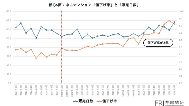 東京都23区の中古マンション、流動性低下が鮮明に　価格高騰と金利上昇で「買える価格」に変化