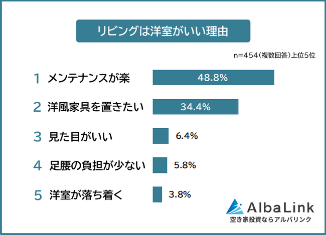 【和室と洋室どちらがいい?】リビング・寝室の好みを男女500人にアンケート調査