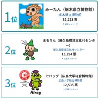 キャラクターを通じてミュージアムとファンをつなぐ『ミュージアム キャラクター アワード 2026』結果発表！