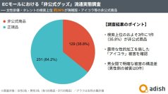【調査リリース】ECモールにおける俳優・タレント画像悪用・非公式グッズの流通実態調査