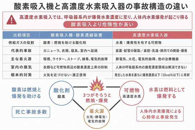 酸素吸入火災事故が示唆する高濃度水素吸入器の人体内爆発リスク｜予防原則に基づく低濃度化への転換を提言