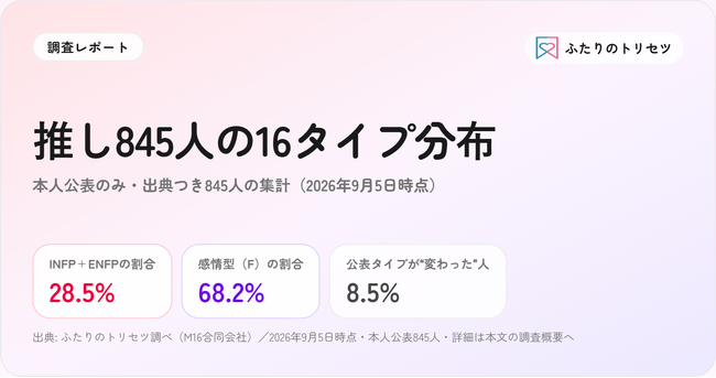 有名人845人の本人公表16タイプ、INFPとENFPで3割--K-POP・J-POPアイドル、声優、YouTuberを集計。J-POPは外向型が過半、K-POPは内向型6割【ふたりのトリセツ調べ】