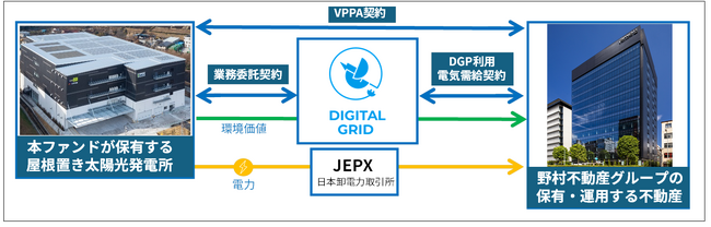 野村不動産グループ 屋根置き太陽光発電を活用し再エネ供給