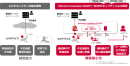 <docomo business SIGN(R)のセキュリティ機能概要> <docomo business SIGN(R)のセキュリティ機能概要>