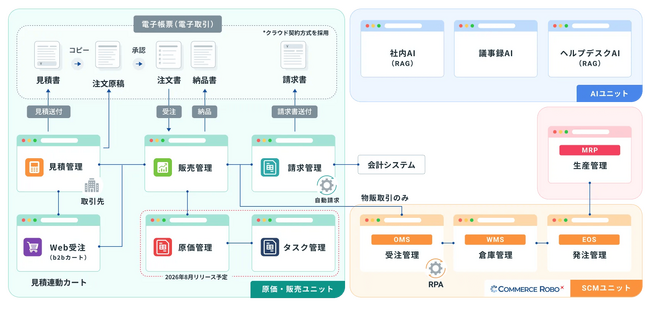 コマースロボティクス、CMA株式会社と業務提携によりERP事業へ進出。クラウド生産管理システム「オセロコネクト」の販売協業で、製造業向けDXソリューションを拡充