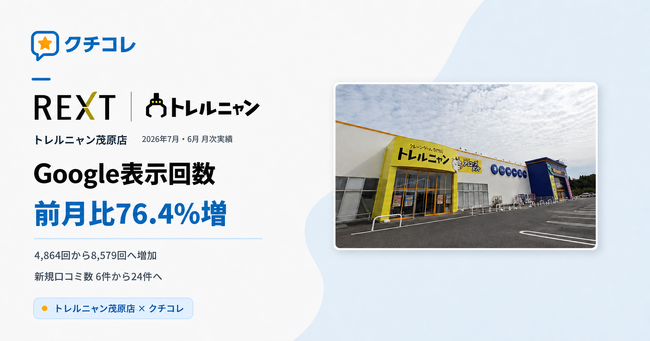 Google表示回数が前月比76.4％増加。トレルニャン茂原店がAIO・MEO・口コミ対策ツール「クチコレ」を活用