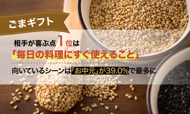 ごまギフト、相手が喜ぶ点1位は「毎日の料理にすぐ使えること」。向いているシーンは「お中元」が39.0%で最多に