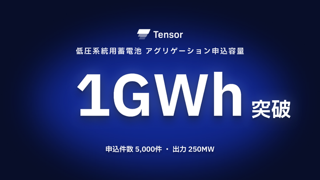Tensor Energy、低圧系統用蓄電池のアグリゲーション申込容量が1GWhを突破