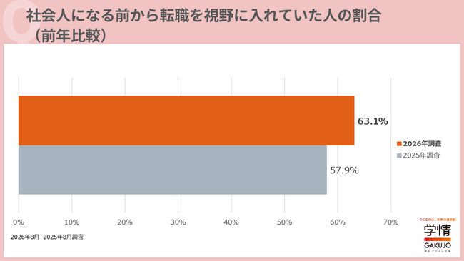 「社会人になる前から転職を視野に」が前年より増えて63.1%に。働きたい期間は「できるだけ長く」＋「定年まで」が6割以上【20代転職意識調査】