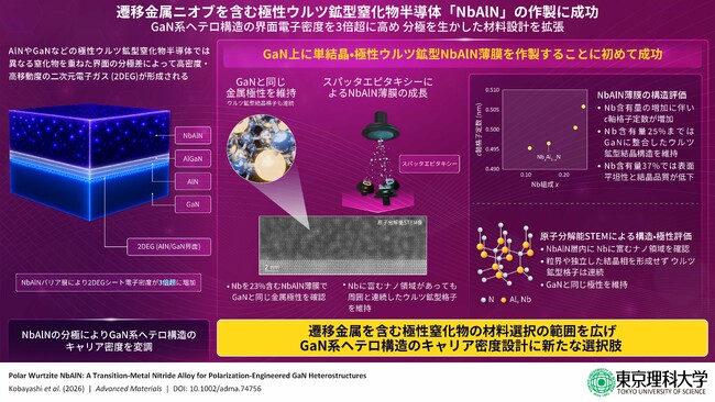 遷移金属ニオブを含む極性ウルツ鉱型窒化物半導体「NbAlN」の作製に成功 ～GaN系ヘテロ構造の界面電子密度を3倍超に高め、分極を生かした材料設計を拡張～