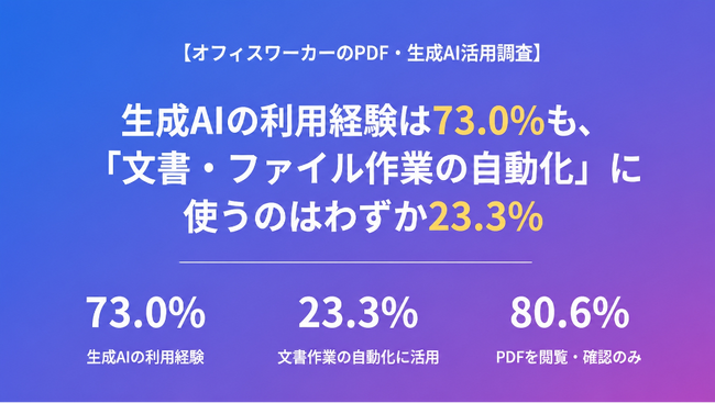 【オフィスワーカーのPDF・生成AI活用調査】生成AIの利用経験は73.0%も、文書・ファイル作業の自動化への活用は23.3%にとどまる