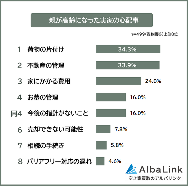 【親が高齢になった実家の心配事ランキング】子世代499人アンケート調査