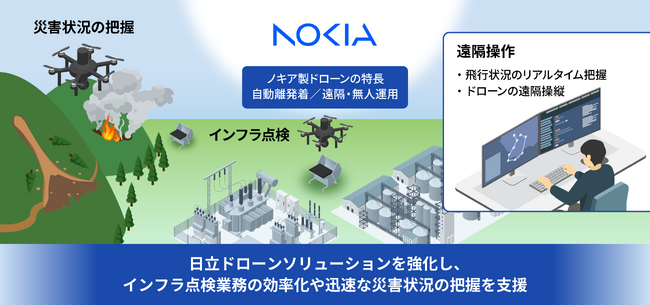 自動飛行・遠隔運用に強みを持つNokia ECE製ドローンの国内初の販売権を取得