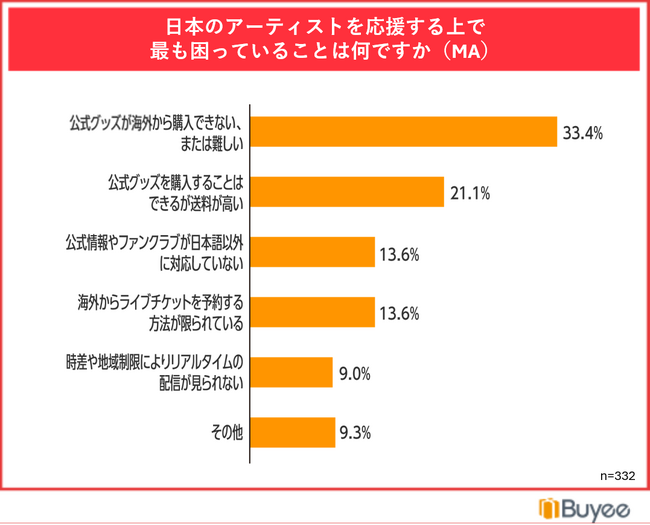 BEENOS、「越境EC×日本音楽の意識調査」を発表