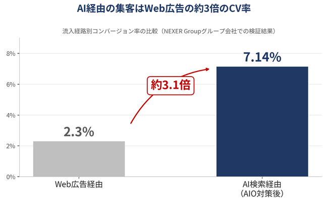 AI経由の集客はWeb広告の約3倍のCV率──21年・5,000社以上のWeb集客支援ノウハウを結集した「AIOコンサルティング」を正式リリース