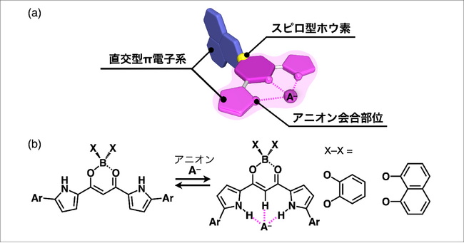 直交に連結した平面状のカチオンとアニオンを超分子的に構築