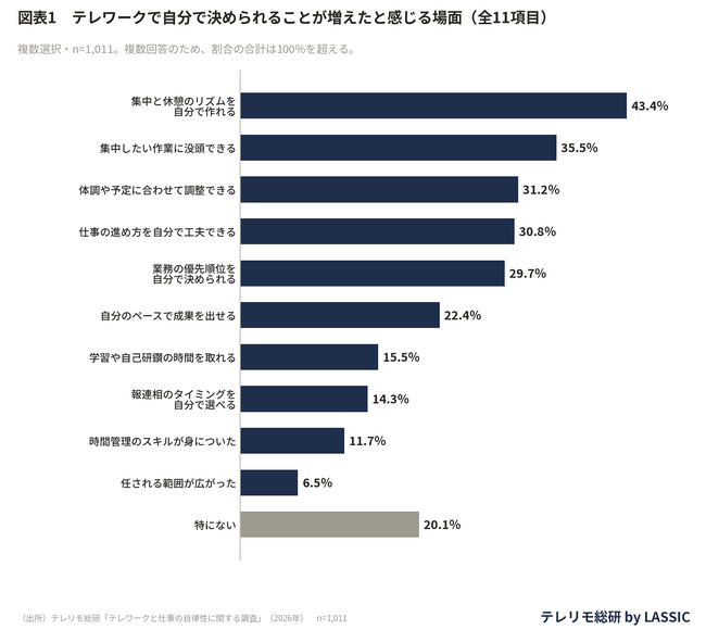 テレワークの自己管理、自分で決められることが増えた場面「集中と休憩のリズムを自分で作れる」が43.4％と最多