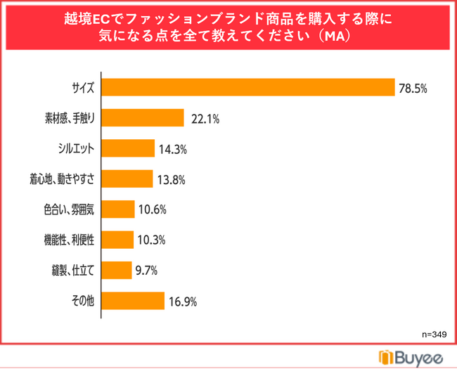 BEENOS、「越境EC×ファッションの意識調査」を発表