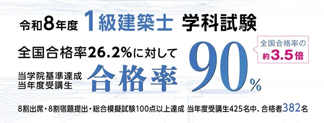 【令和8年度 １級建築士 学科試験】合格発表　～全国合格率(26.2％)の約3.5倍、90％を達成～【総合資格学院】
