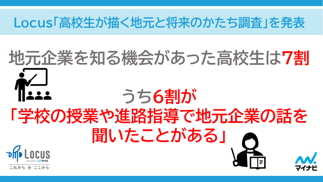 Locus「高校生が描く地元と将来のかたち調査」を発表