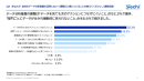 1. データ分析基盤の課題は、「データを見ても次のアクションにつなげにくいこと」が52.3%で最多 1. データ分析基盤の課題は、「データを見ても次のアクションにつなげにくいこと」が52.3%で最多