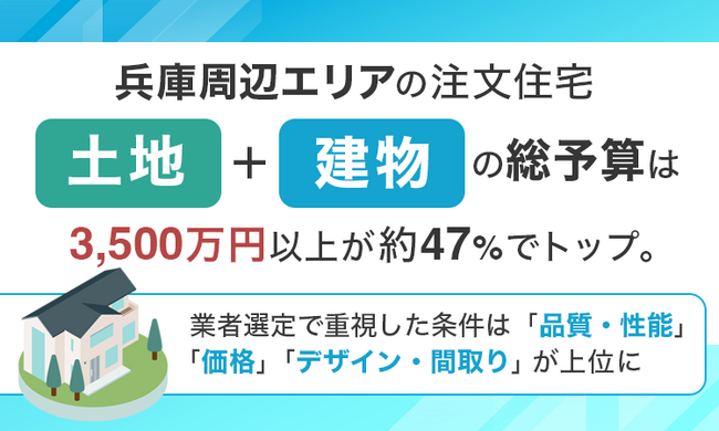 兵庫周辺エリアの注文住宅、土地＋建物の総予算は「3,500万円以上」が約47%でトップ。業者選定で重視した条件は「品質・性能」「価格」「デザイン・間取り」が上位に