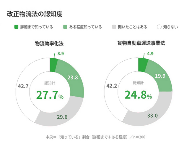 「改正物流法」により規制強化された「荷主企業」の物流DX実態調査～アプリ活用は4%未満の一方、モバイル端末によるDXには47%が期待～