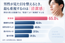 男性が見た目を整えるとき、最も重視するのは「清潔感」 男性が見た目を整えるとき、最も重視するのは「清潔感」
