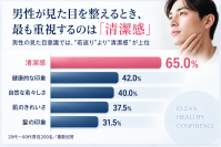 名古屋・栄のまゆりなclinicが男性美容に関する調査結果を公開　シミ治療・ニキビ跡・美肌治療から始める「メンズ美容」