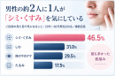 男性の約2人に1人が「シミ・くすみ」を気にしている 男性の約2人に1人が「シミ・くすみ」を気にしている