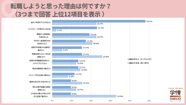 ヤングキャリアの転職理由は「給与」が突出、第二新卒のトップは「会社が合わない」。転職・就職の希望時期は「3カ月以内」が大勢【20代転職意識調査】