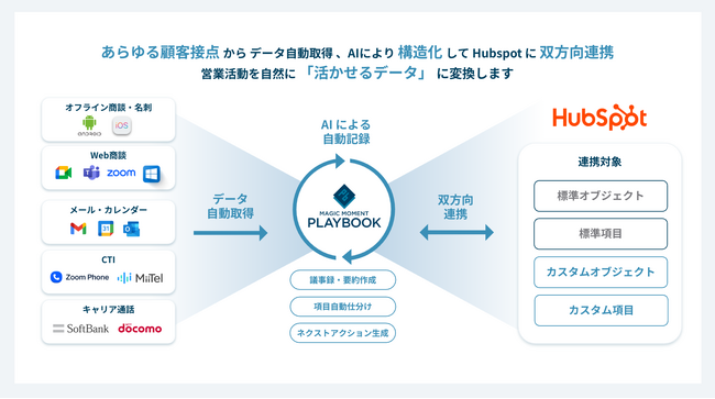 Magic Moment、HubSpot マーケットプレイスの連携アプリを刷新