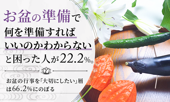 お盆の準備で「何を準備すればいいのかわからない」と困った人が22.2%。お盆の行事を「大切にしたい」層は66.2%にのぼる