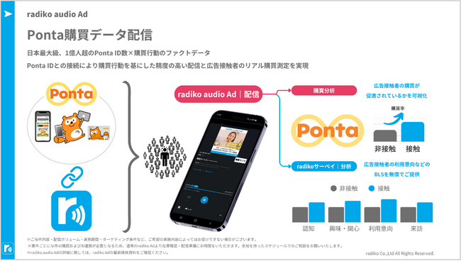 radiko audio Adにおいて、Pontaの購買データを活用した広告配信サービスを提供開始