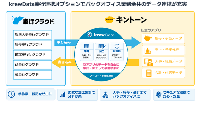 krewData 奉行連携オプション、「勘定奉行クラウド」「総務人事奉行クラウド」「給与奉行クラウド」との連携に対応