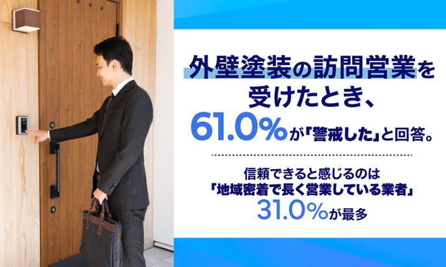 外壁塗装の訪問営業を受けたとき、61.0%が「警戒した」と回答。信頼できると感じるのは「地域密着で長く営業している業者」31.0%が最多