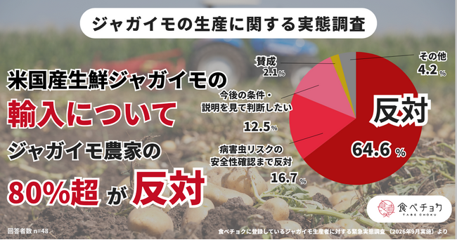「ジャガイモ農家へのトドメの一撃になりかねない」米国産ジャガイモ輸入解禁に8割超が反対