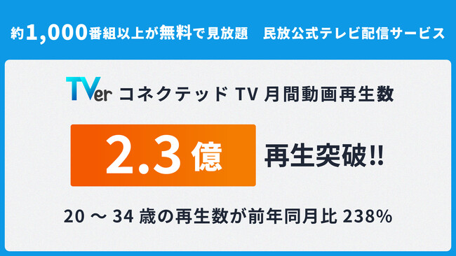 TVer、コネクテッドTVでの月間再生数が過去最高の2.3億再生を記録