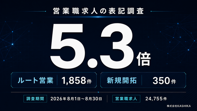 職種欄に「営業」を含む求人24,755件を調査、「ルート営業」表記は1,858件で「新規開拓」の5.3倍