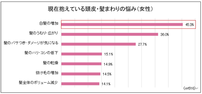 【髪・頭皮の悩み実態調査】女性の8割以上が髪・頭皮に悩み、年代によって異なる傾向が明らかに　20～30代は「うねり・パサつき」、40代以降は「白髪」が顕著　“髪悩み”と“現在の対策”にもギャップ