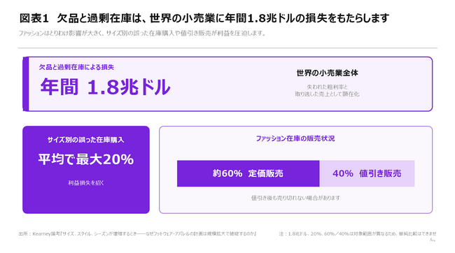 欠品・過剰在庫は世界の小売業に年間1.8兆ドルの損失【A.T. カーニー】