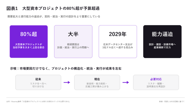 大型資本プロジェクトの80%超が予算超過、契約モデル見直しが焦点【A.T. カーニー】