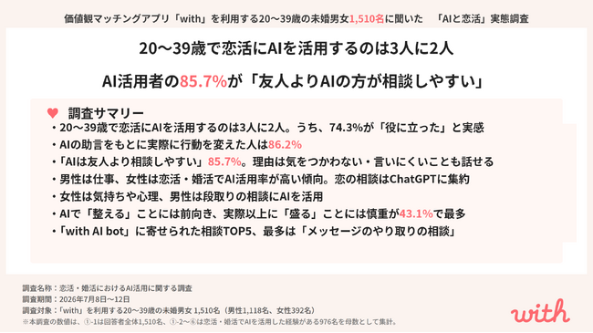 20～39歳で恋活にAIを活用するのは3人に2人。AI活用者の85.7%が「友人よりAIの方が相談しやすい」