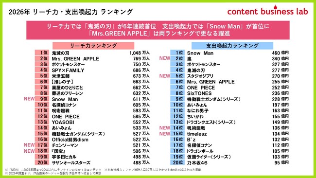 コンテンツビジネスラボ 「リーチ力・支出喚起力ランキング」～「コンテンツファン消費行動調査2026」より～