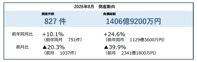 【全国企業倒産集計】2026年8月の倒産件数は827件 3カ月連続で前年を上回る 『サービス業』『建設業』の倒産目立つ