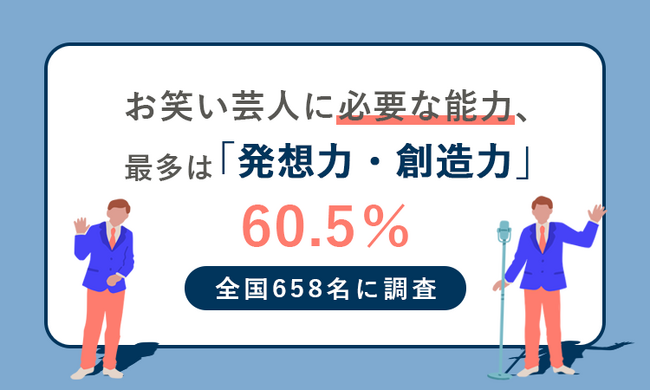 お笑い芸人に必要な能力、最多は「発想力・創造力」で60.5％　全国658名を対象に調査