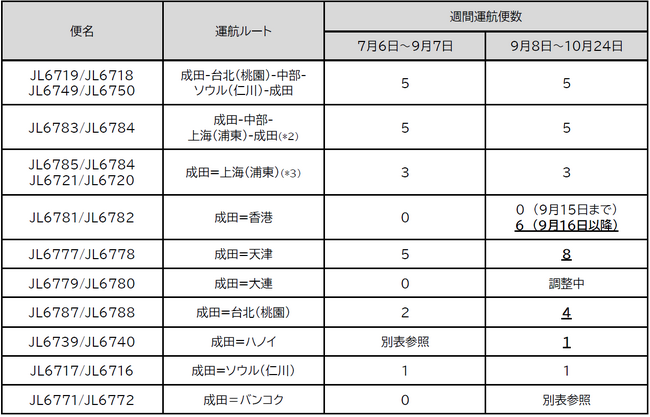 貨物専用機 2026年度上期 路線便数計画を変更