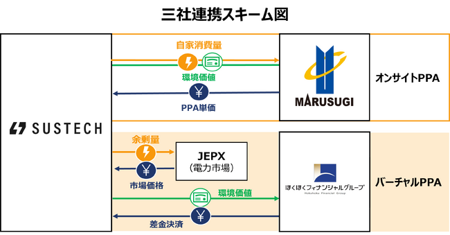 ほくほくFG・丸杉・Sustech、バーチャルPPAを活用した新たな3社連携スキームを構築