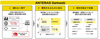 マクニカ、ASMで発見した未把握資産まで対象に漏洩情報を高精度に発見するダークウェブ調査サービス「ANTERAS DarkWeb」を提供開始
