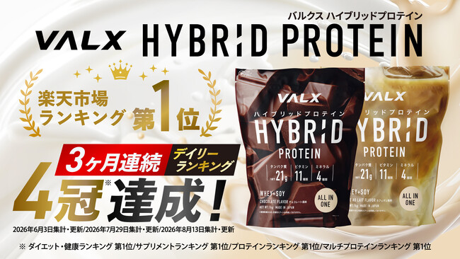 【3か月連続で楽天市場デイリーランキング4冠】完売・予約販売が続く「VALX ハイブリッドプロテイン」が8月も4部門で第1位を獲得